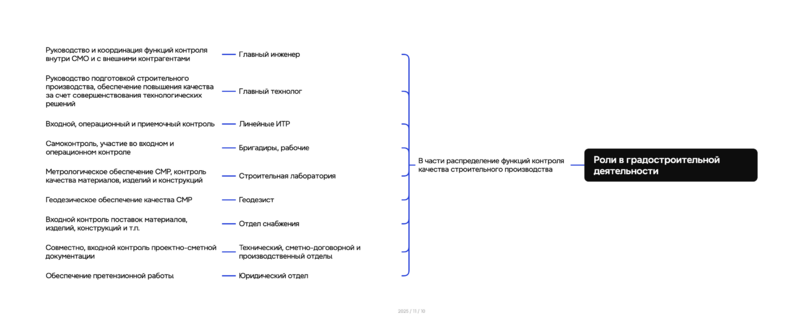 Файл:Бизнес-процессы градостроительной деятельности РФ Роли в градостроительной деятельности.png